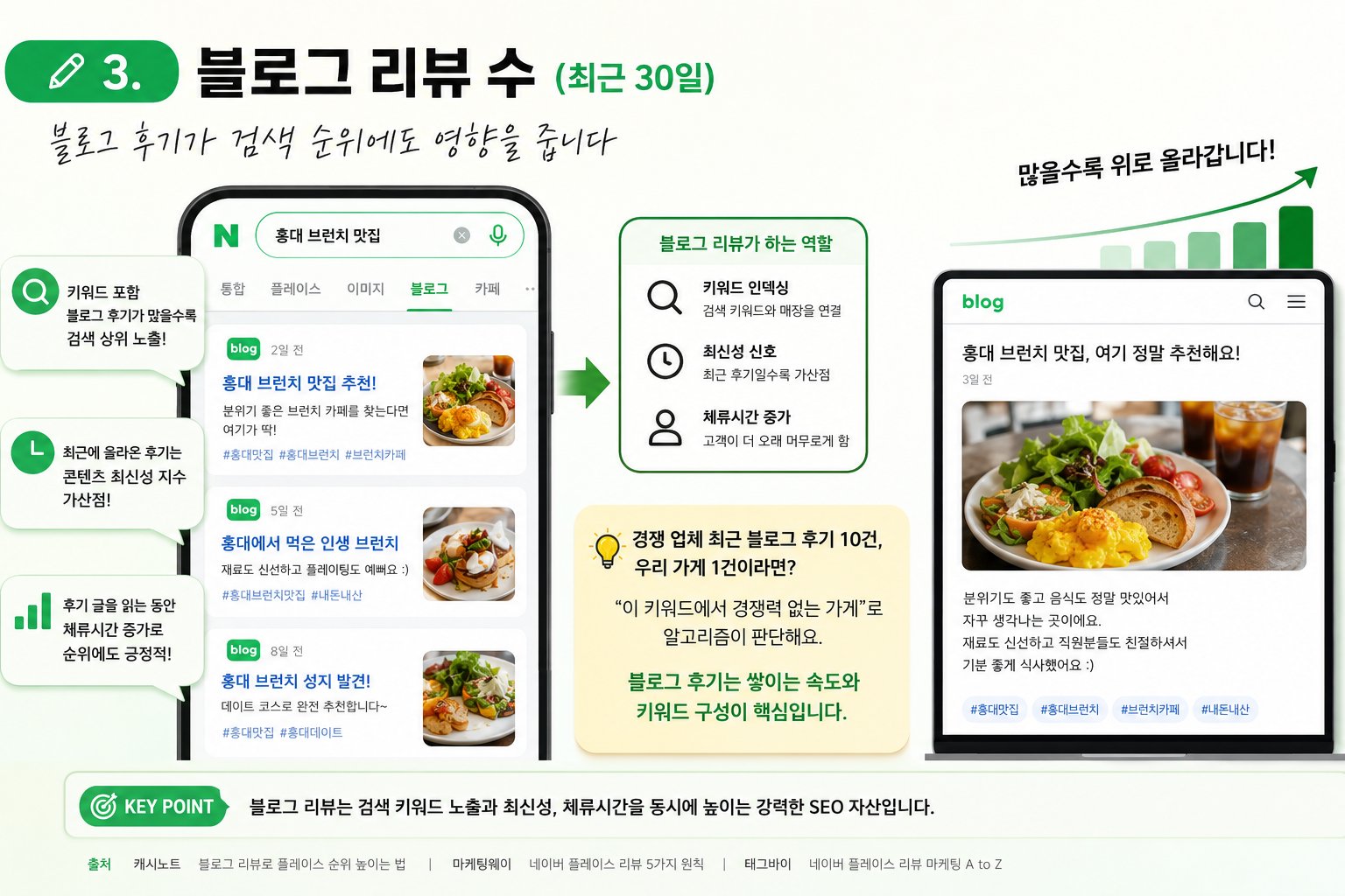 블로그 후기 리뷰는 필수죠!