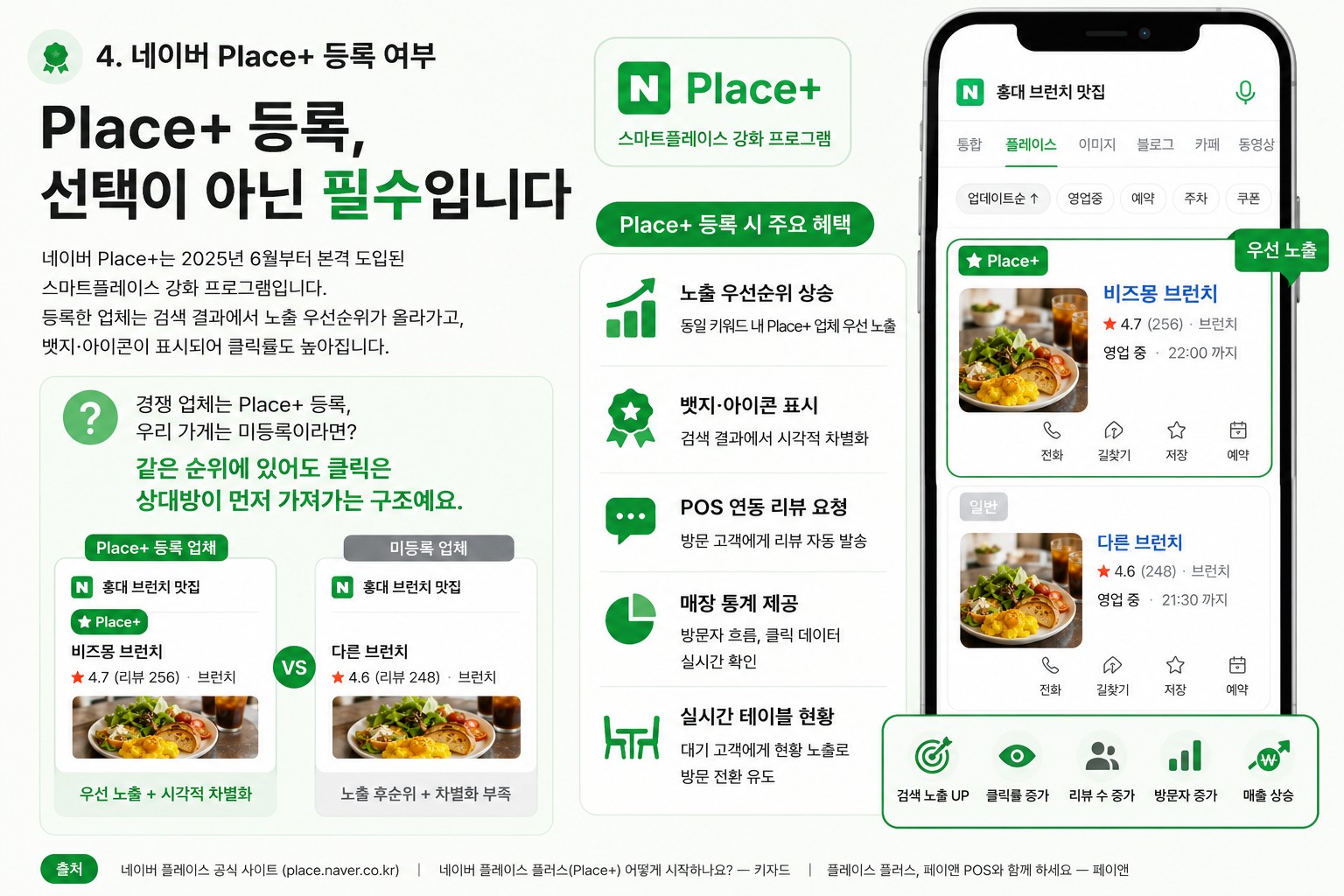 네이버 Place+? 뭔지 몰라서 아직 안하셨다구요?